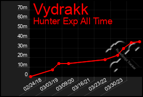 Total Graph of Vydrakk