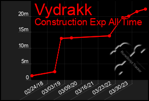 Total Graph of Vydrakk