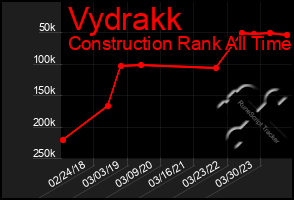 Total Graph of Vydrakk