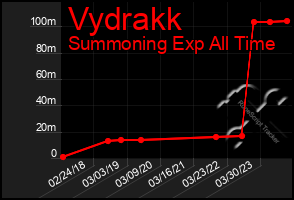 Total Graph of Vydrakk