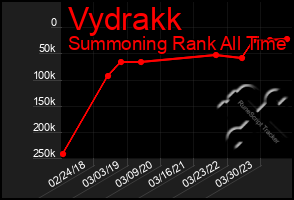 Total Graph of Vydrakk