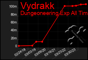 Total Graph of Vydrakk