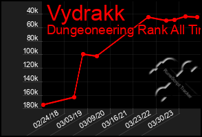 Total Graph of Vydrakk