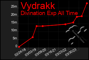 Total Graph of Vydrakk