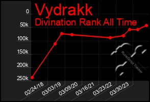 Total Graph of Vydrakk