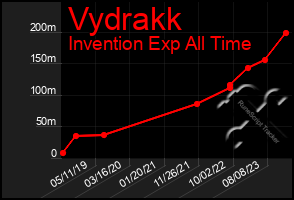 Total Graph of Vydrakk