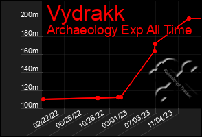 Total Graph of Vydrakk