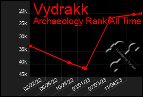 Total Graph of Vydrakk