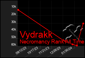 Total Graph of Vydrakk