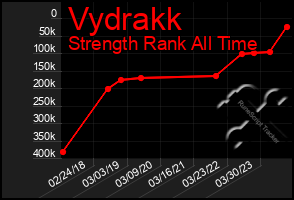 Total Graph of Vydrakk