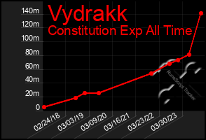 Total Graph of Vydrakk