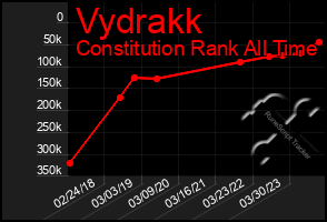 Total Graph of Vydrakk