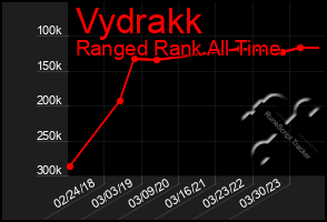 Total Graph of Vydrakk