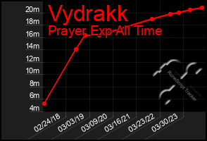 Total Graph of Vydrakk