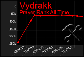 Total Graph of Vydrakk