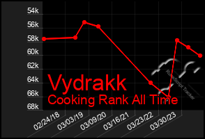 Total Graph of Vydrakk