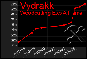 Total Graph of Vydrakk