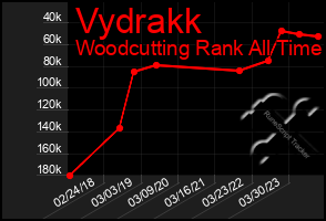 Total Graph of Vydrakk