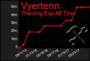 Total Graph of Vyertenn
