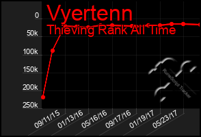 Total Graph of Vyertenn