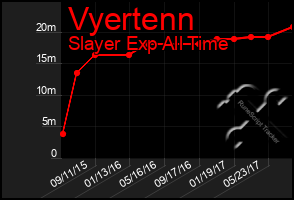 Total Graph of Vyertenn