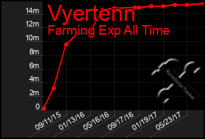 Total Graph of Vyertenn