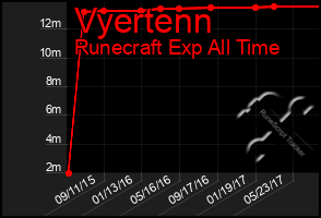 Total Graph of Vyertenn