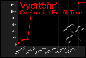 Total Graph of Vyertenn