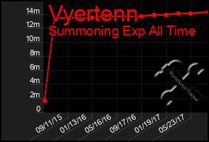 Total Graph of Vyertenn