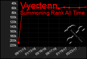 Total Graph of Vyertenn
