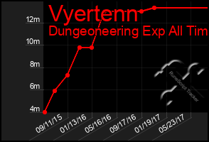 Total Graph of Vyertenn