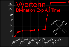 Total Graph of Vyertenn