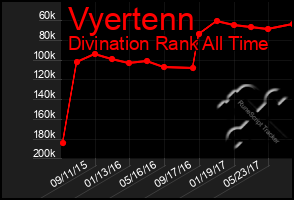 Total Graph of Vyertenn