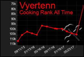 Total Graph of Vyertenn