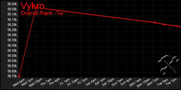1 Week Graph of Vykro