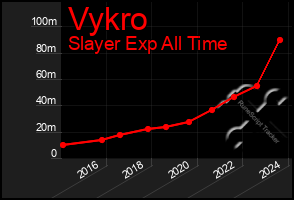 Total Graph of Vykro
