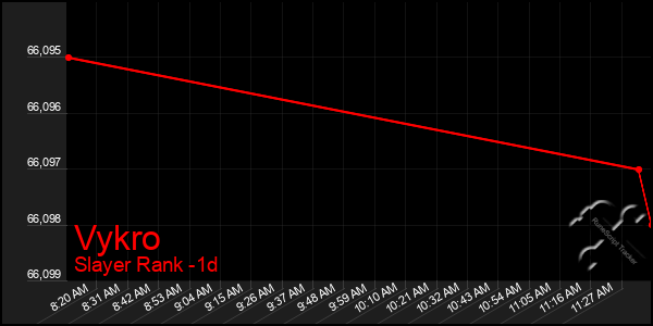 Last 24 Hours Graph of Vykro
