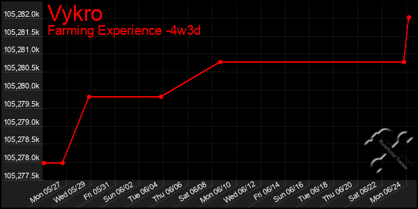 Last 31 Days Graph of Vykro
