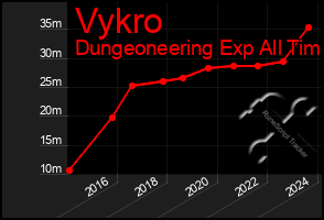 Total Graph of Vykro