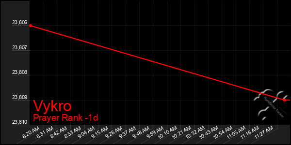 Last 24 Hours Graph of Vykro
