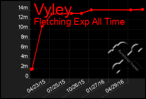 Total Graph of Vyley