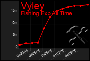 Total Graph of Vyley