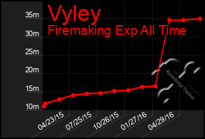 Total Graph of Vyley