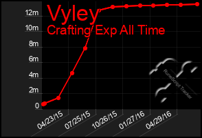 Total Graph of Vyley