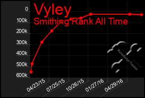 Total Graph of Vyley