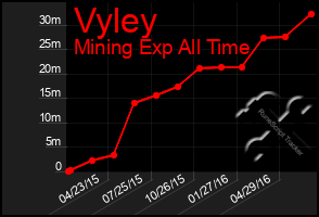 Total Graph of Vyley