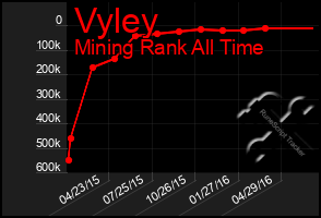 Total Graph of Vyley