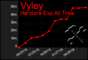 Total Graph of Vyley