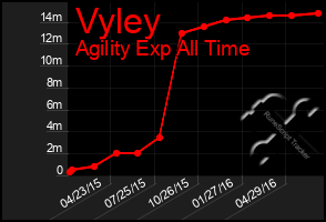 Total Graph of Vyley