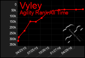 Total Graph of Vyley
